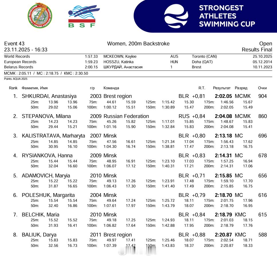 女200仰决赛Anastasia Shkurdai 2:02.05 