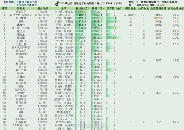 2025热门剧集抖相关数据 ​​​