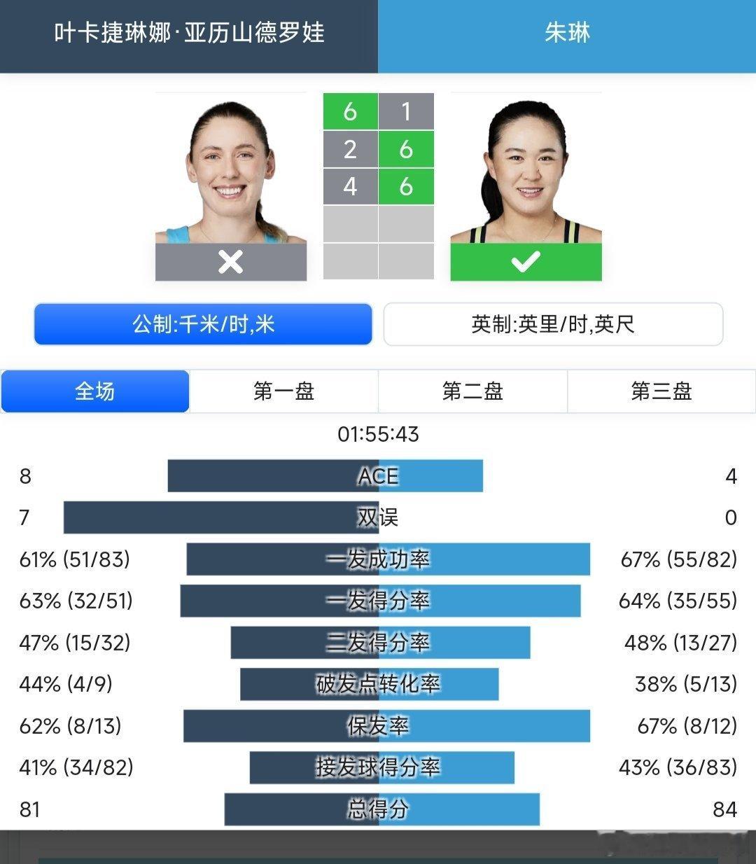 WTA1000蒙特利尔站🇨🇦女单第二轮朱琳🇨🇳1-6/6-2/6-4逆转