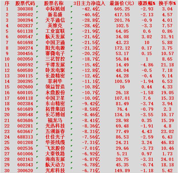 当心！1月7日，前3天主力大幅卖出的名单

中际旭创：3日净流出42.4亿元，跌
