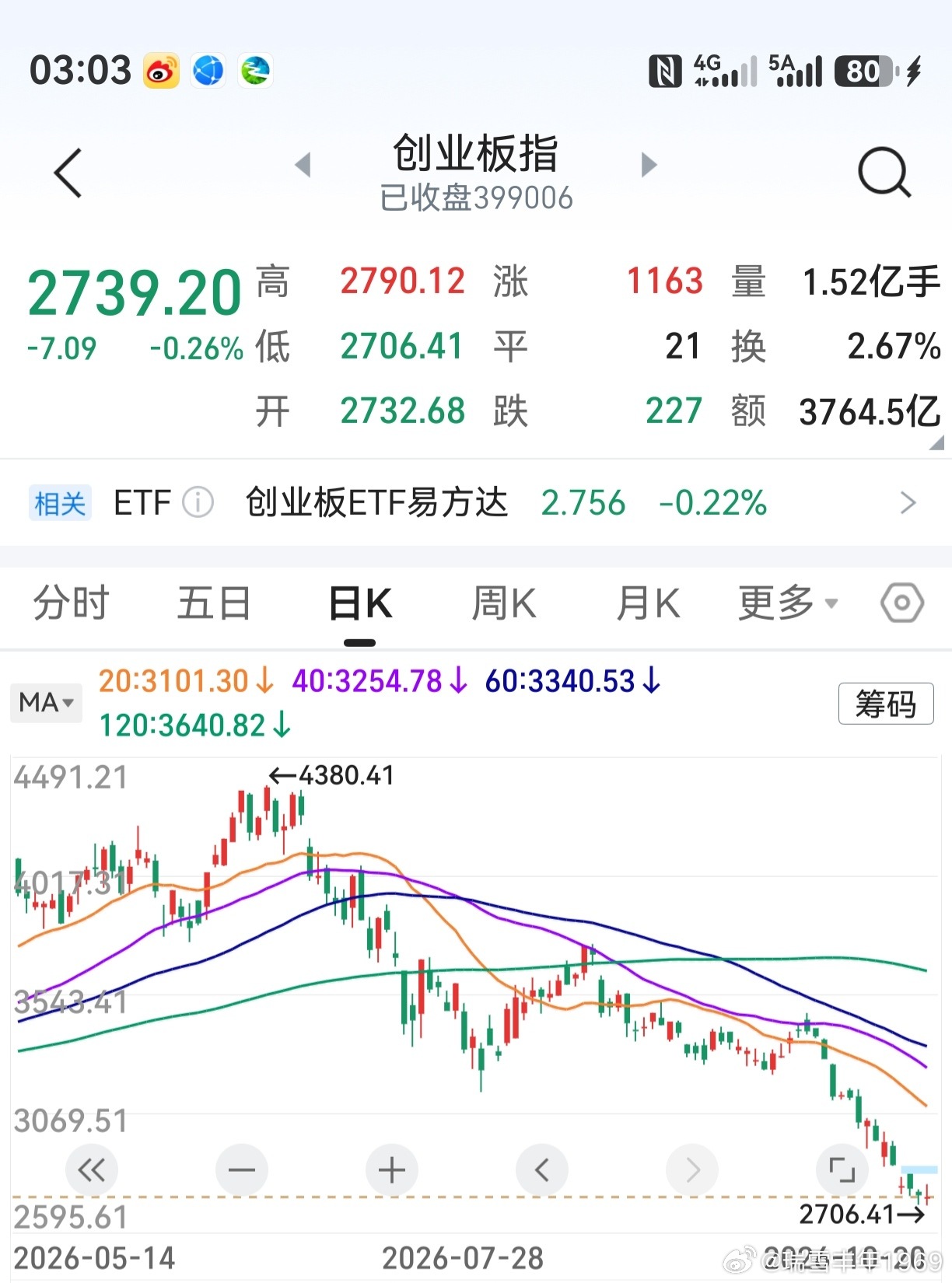 连续3天，老鸭开盘骚一骚，收盘往下掉。昨天微利，今天微微利。看了看，宁德时代，中