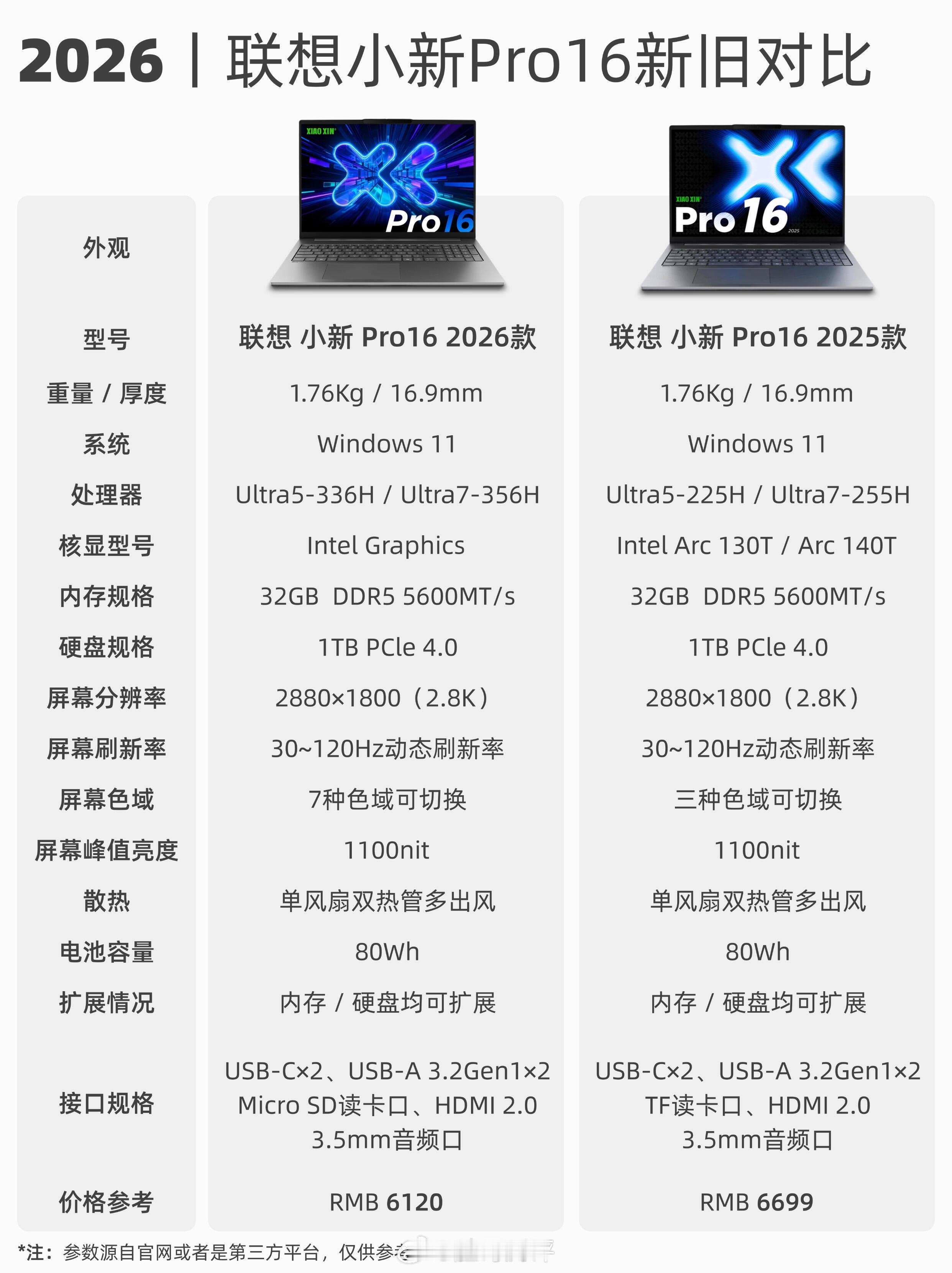 联想 小新 Pro16新旧款配置对比💻1️⃣处理器方面目前共有两款处理器可以选