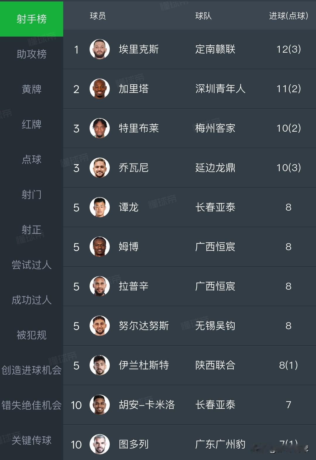 中甲射手榜丨全是外援在进球，射手榜前25名只有五位本土球员，亚泰队老将谭龙打进8