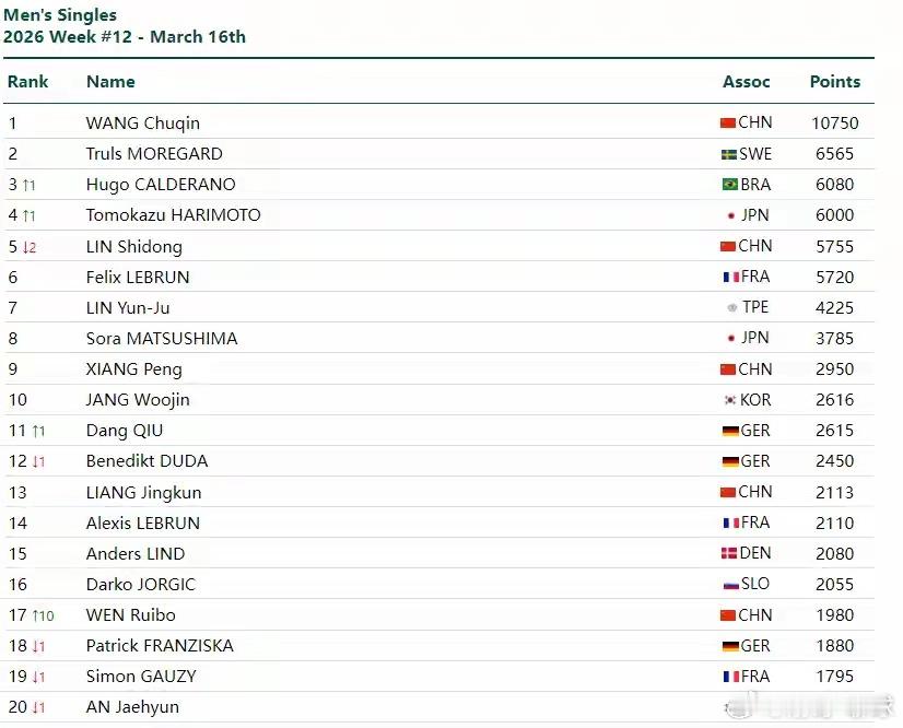 林诗栋 林诗栋世界排名跌至第5 无缘澳门世界杯种子位林诗栋世排掉至第5 北京时间