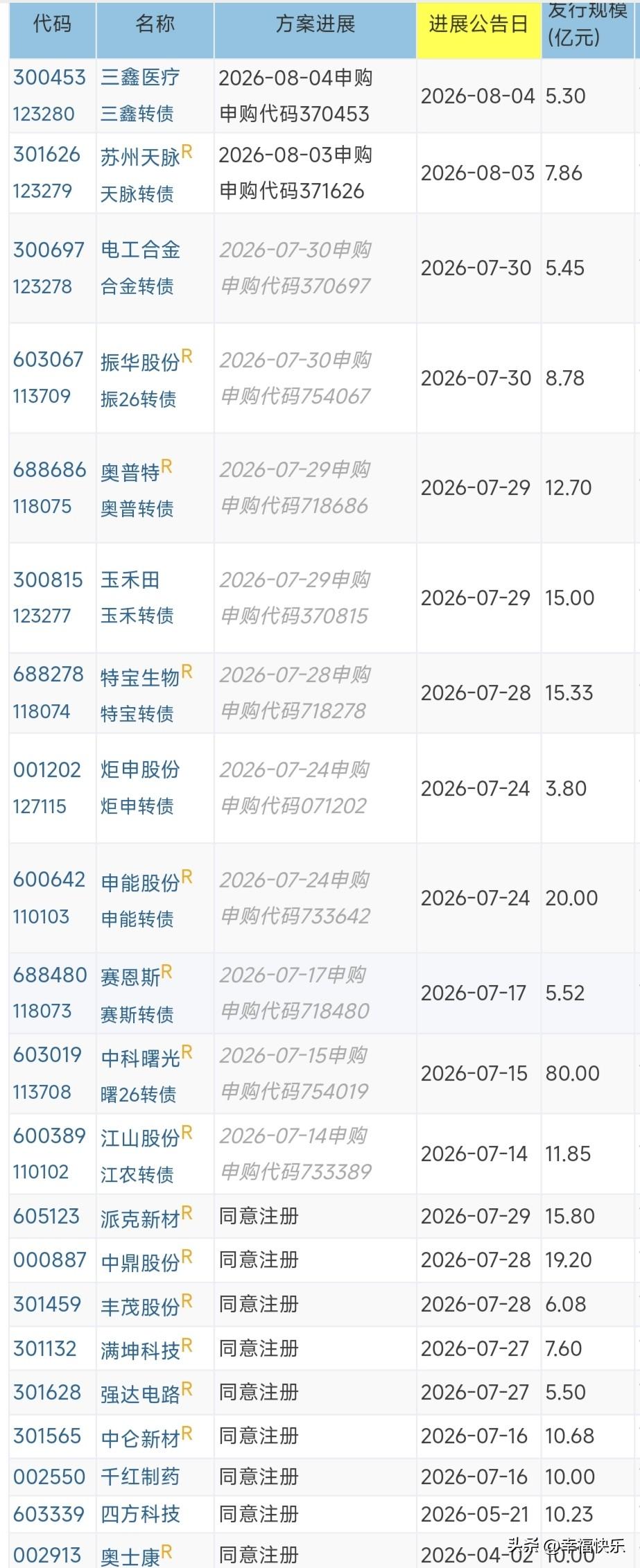 20260801
——待发转债(每周更新)

已经拿到证监会同意注册的批文，可能