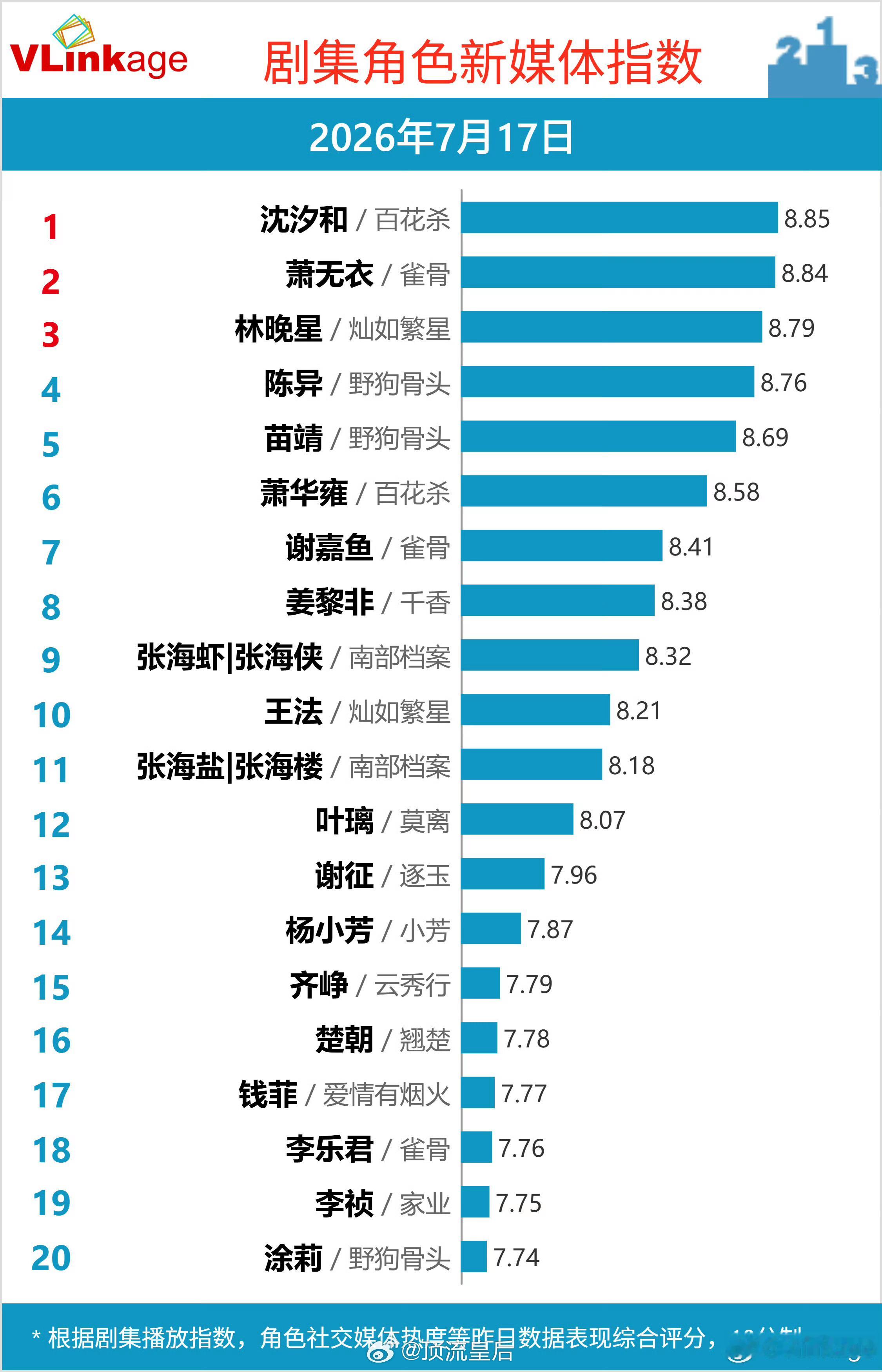 恭喜孟子义在百花杀中饰演的沈汐和V榜角色指数连续登顶三天。 