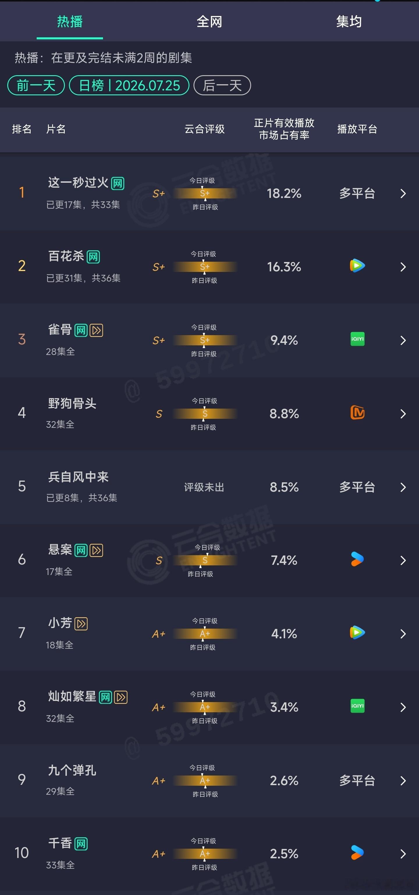 7.25云合 