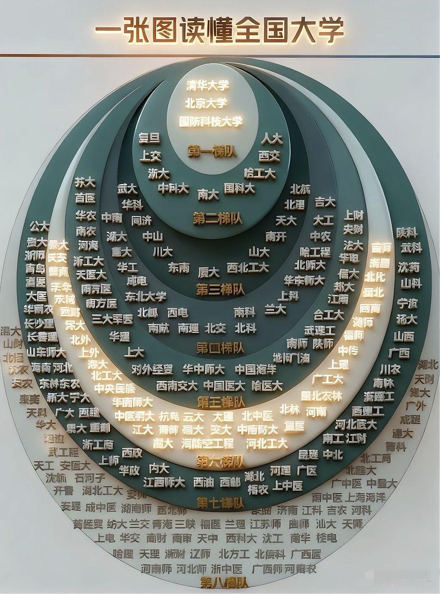 一张图看懂全国大学