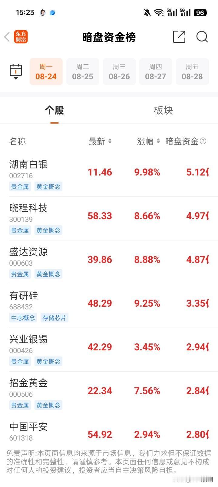 🌙 今日暗盘资金榜深度解析：黄金板块“吸金狂潮”，科技权重悄然跟进

暗盘资金