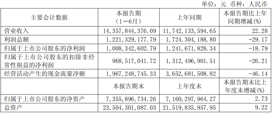 【遭遇集体维权，#九号财报中的AB面#】 日前，二轮电动车品牌九号发布中期报告，