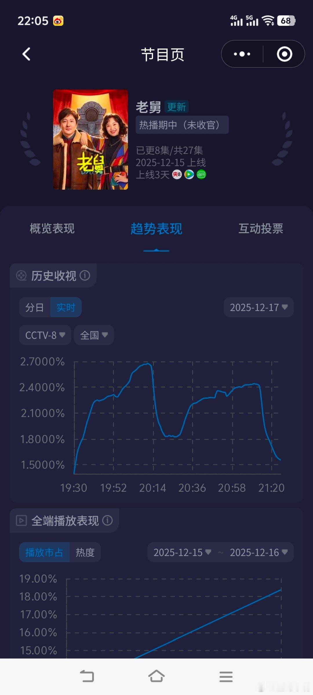 电视剧老舅 新剧看三天！《老舅》可以判了！也就这样了吧！老舅开播第三天酷云峰值仅