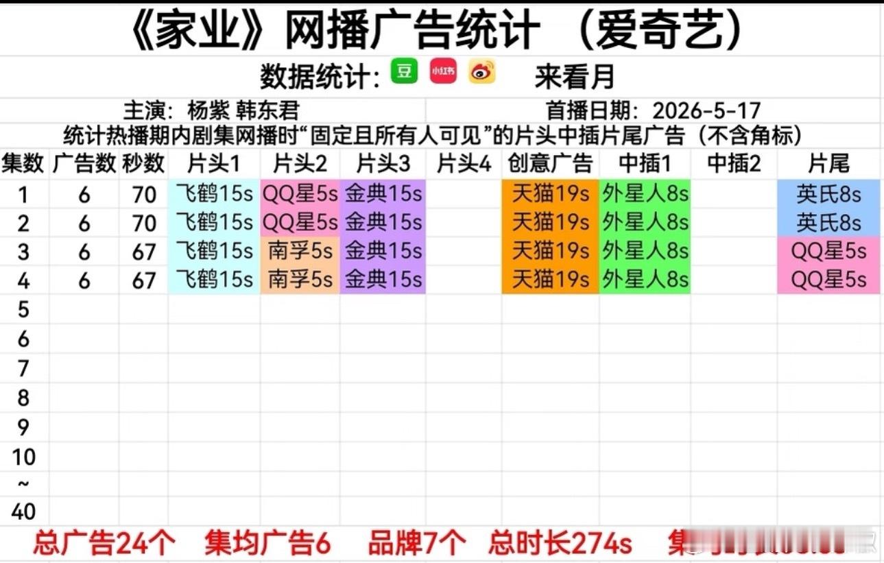 🥝《家业》开局满广，稳稳保持6个，杨紫的剧招商从来不用担心🤔 