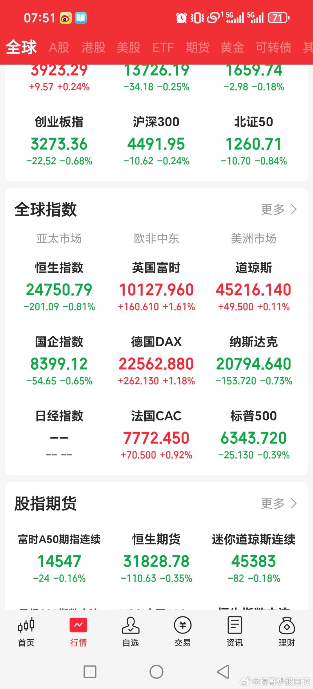 早上好大家，美股下跌，欧洲上涨，黄金白银大涨回落！！！！黄金关晓彤听分手歌100