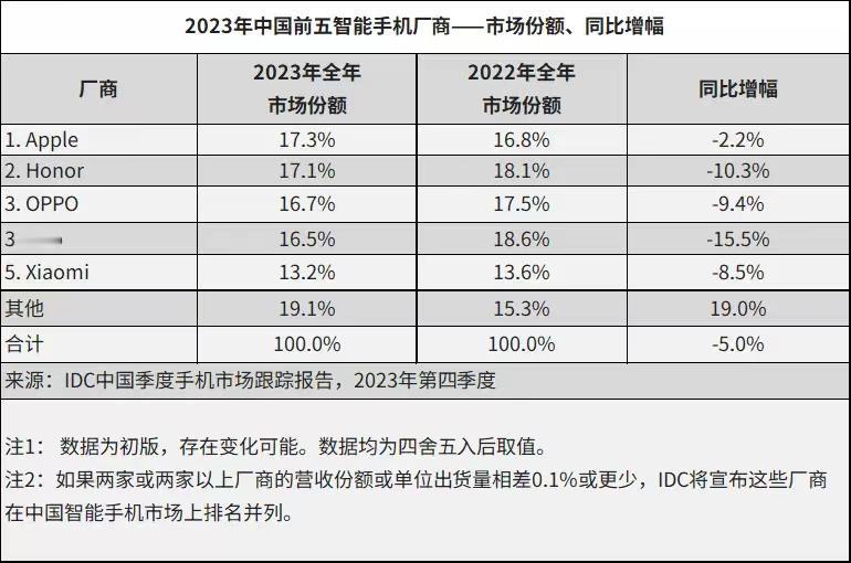 中国手机市场全面洗牌，谁在“裸泳”一目了然。
苹果
荣耀
OPPO
Vivo
小