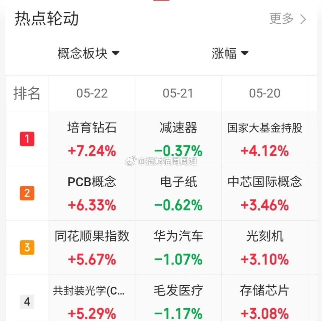 5.22趋势上涨人气股票点评！1、京东方A：主力换手，继续看涨2、大普微：继续强