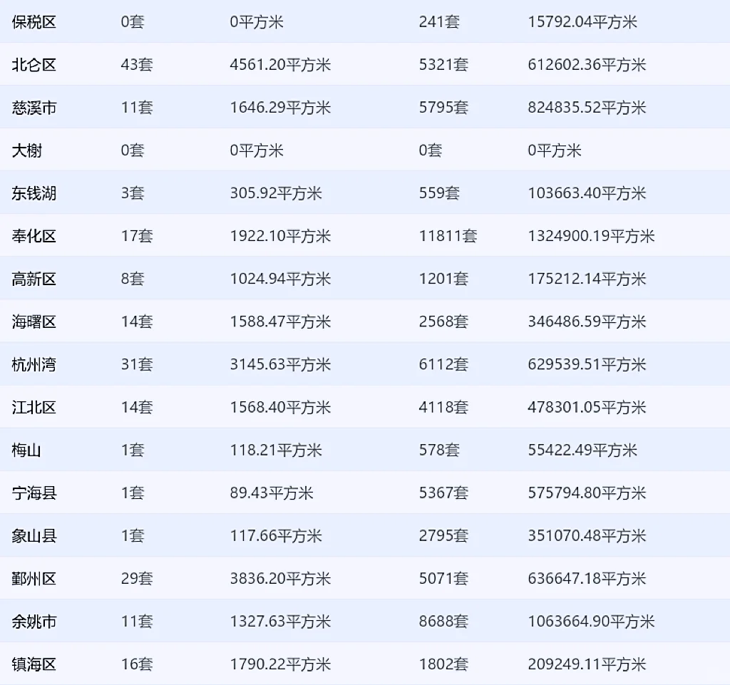 10.10宁波网签数据来了！