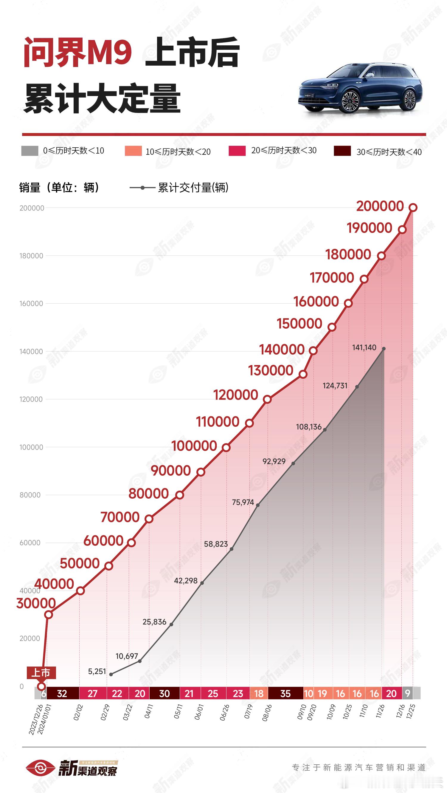 问界 M9 又又又来捷报了！截至 12 月25日，大定订单量已突破 20万，此次