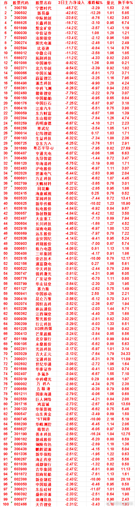 10月23日，前3天主力流出的名单中国长城：3日净流出 9.00亿，量比 1.7