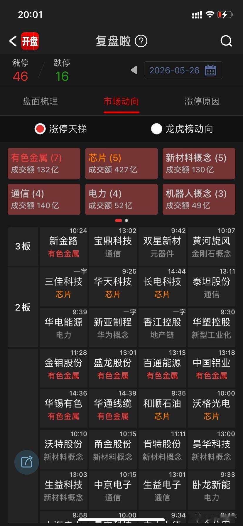 昨天复盘说了，趋势冲的太猛太高潮，要分歧；分歧去哪，去支线、去抱团、去情绪龙头起