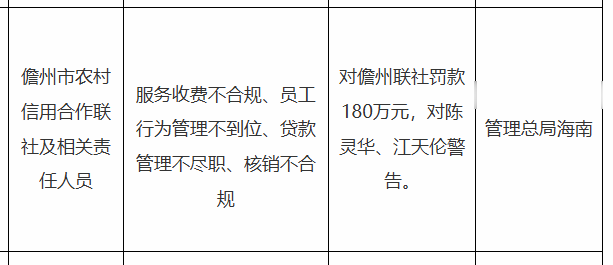 儋州市农信联社被罚180万，涉服务收费不合规等