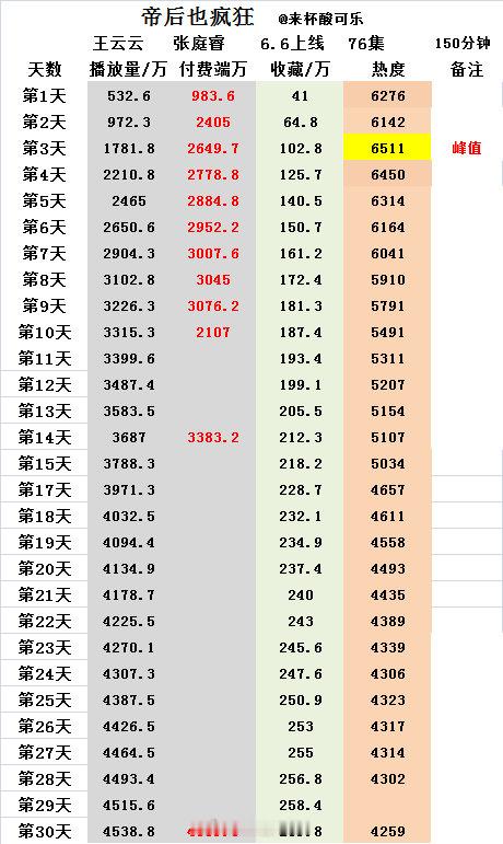 《帝后也疯狂》王云云 张庭睿30天热播期结束 播放量4500+没拿到破亿海报有点