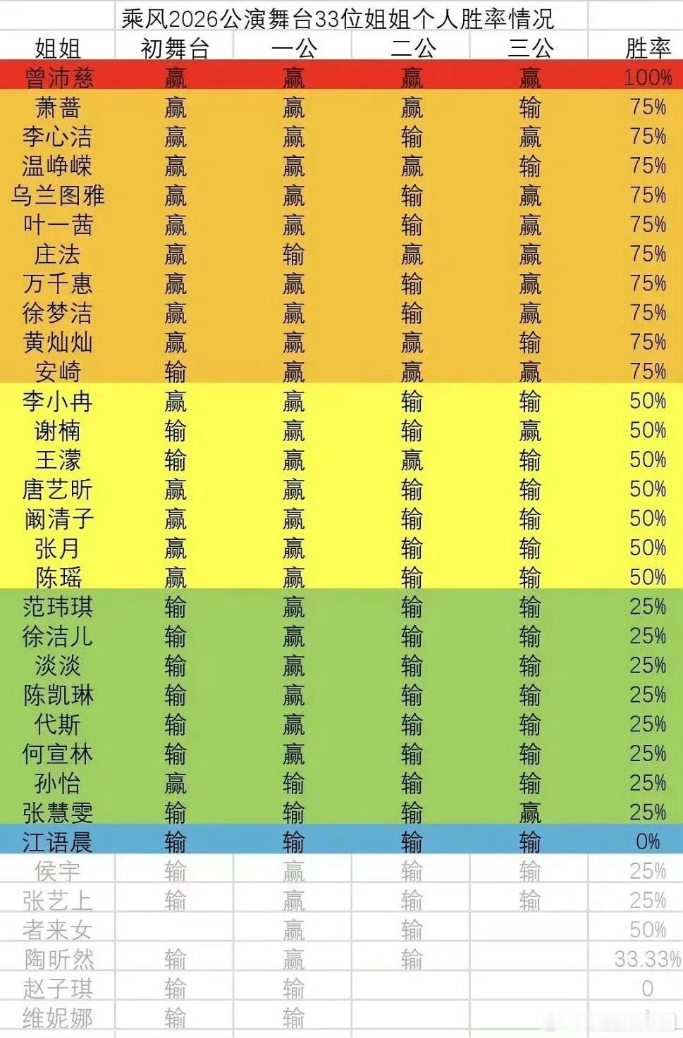 乘风2026公演胜率表浪姐胜率表公演胜率是舞台实力的最好证明，姐姐们一路突破自我