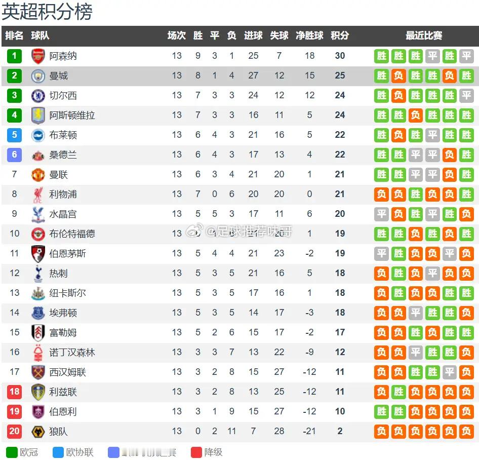 富勒姆vs曼城前瞻：一周双赛 农场主难阻曼城取分 福登状态拉满12月3日凌晨03