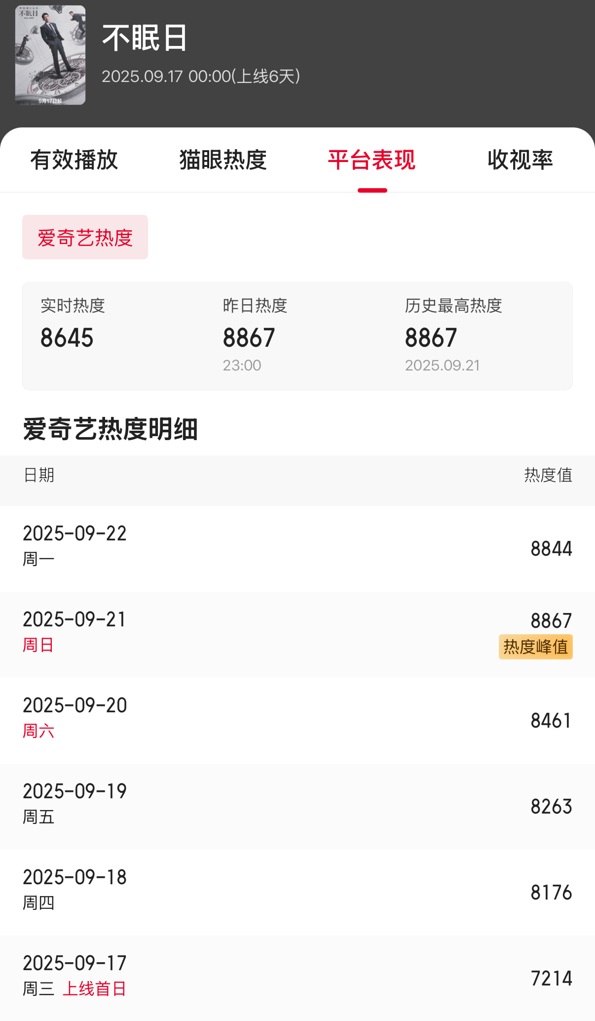 周末把白敬亭的《不眠日》追完了，真的要为这部剧鸣不平，这么好看的剧热度还不到90