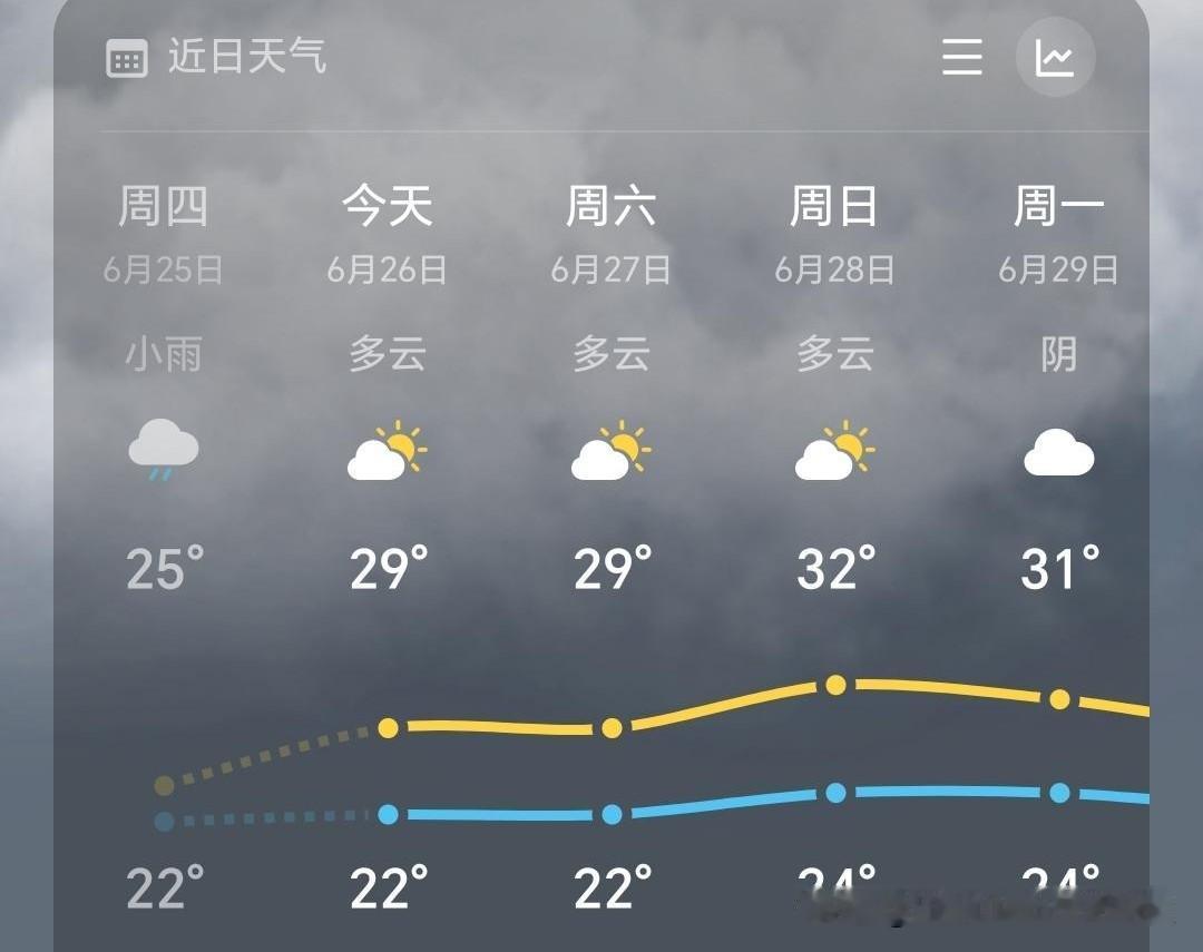 今年夏天，叠加梅雨季节，还是很凉快的。到目前为止，气温都不算高，整体还是处于气候
