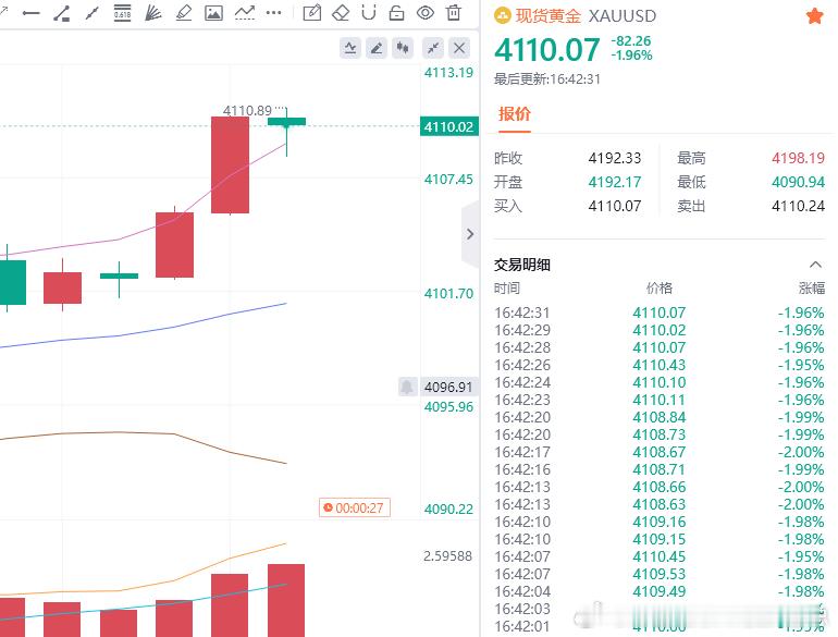 170点利润，轻轻松松拿下财金汇眼k线王-唐总黄金金价