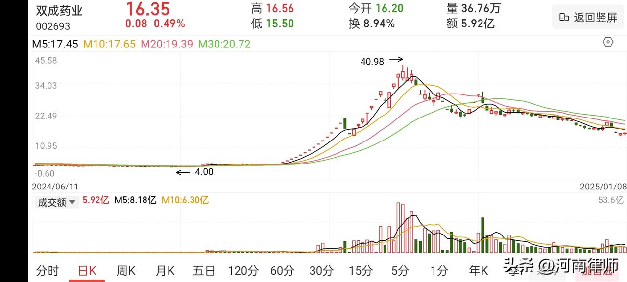 从法律角度分析，股民为什么亏钱！
我们拿典型的双城药业做案例
8.27日，双成药