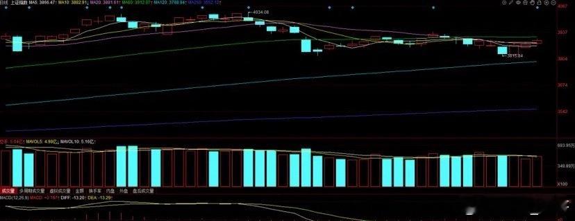 值得注意的投资方向：A股市场的突破性上涨需要券商股的带头作用。证券板块年初至今的