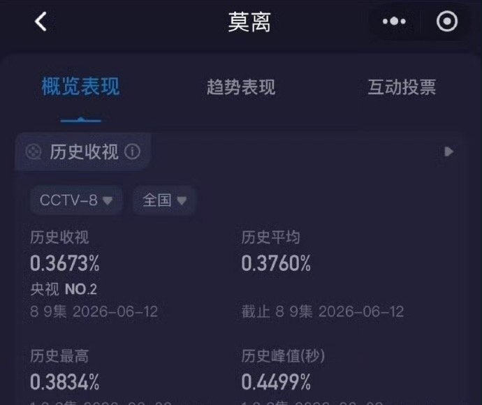 白鹿莫离收视新高 白鹿新剧莫离收视峰值又创新高看来负面消息的影响只是暂时的，好剧