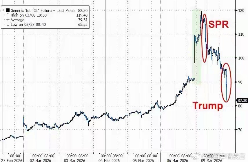 特朗普玩波段上瘾啊，一句话将原本冲向120美元的油价砸回了85美元！ 