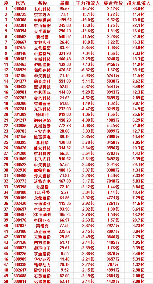 6月29日开盘45分钟，主力“卖出的 ”50名单！

亨通股份：最新 9.55，
