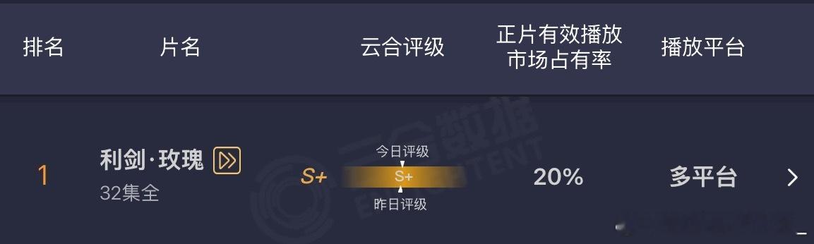 利剑玫瑰已经登顶，大盘这么冷，占比还能达到20%，热巴号召力是真的迪丽热巴[超话