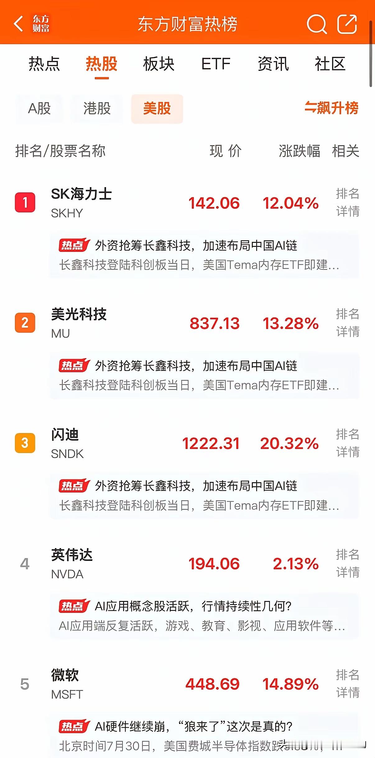 科技！全回来了！1、SK海力士大涨超12%2、美光科技大涨超13%3、闪迪飙涨超
