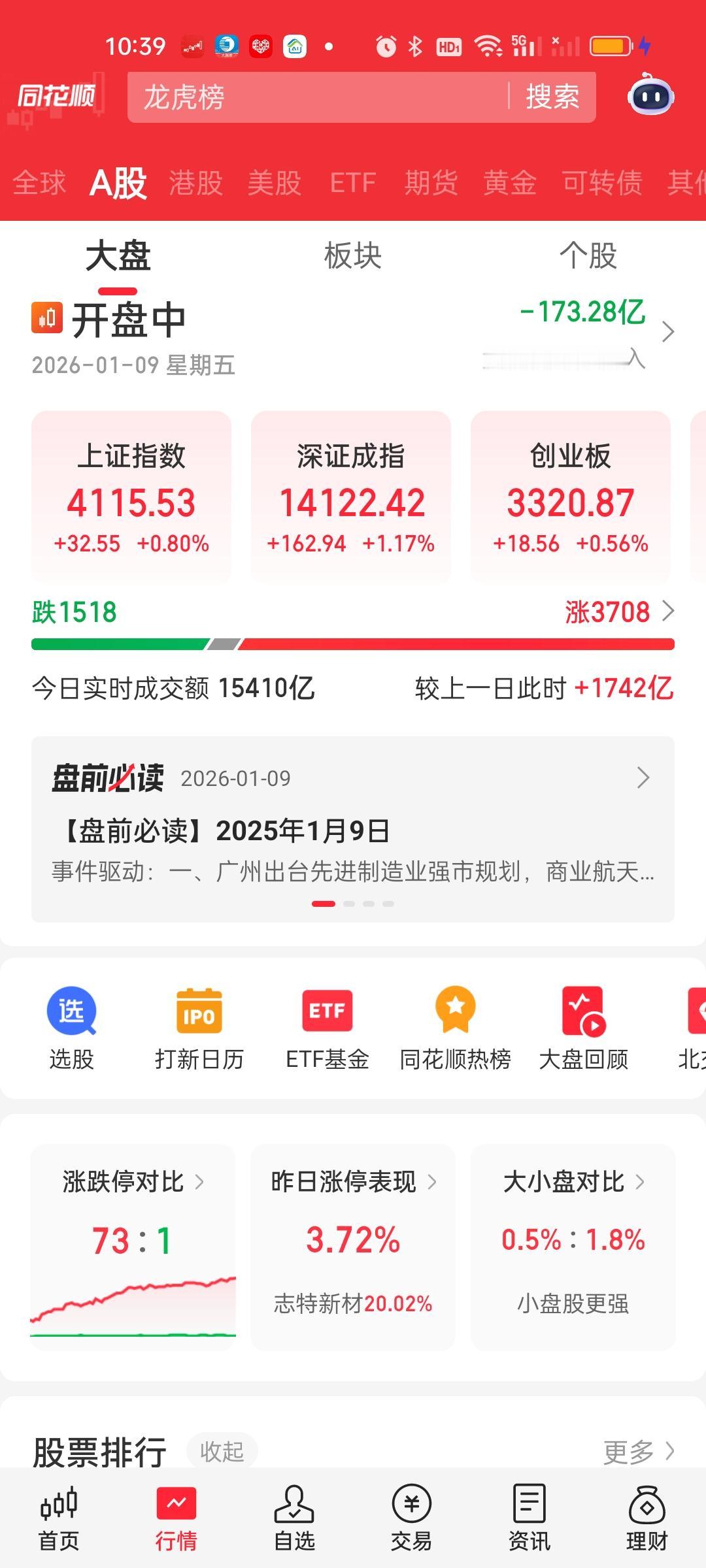 中午收盘了，临近收盘又是接近30个点的急速下杀，成交量放量超过3000亿，可能今