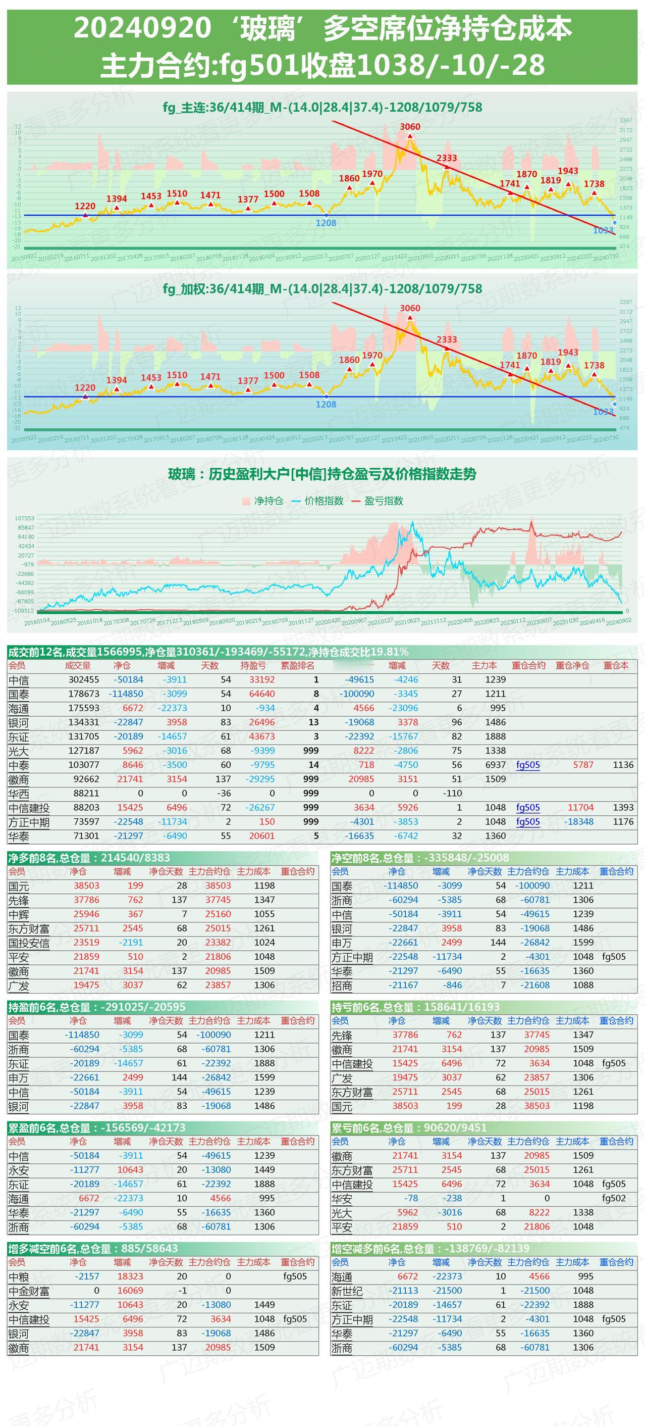 9月20日，玻璃，纯碱，烧碱期货多空席位持仓及行情分析。
玻璃纯碱有回落，各持玻