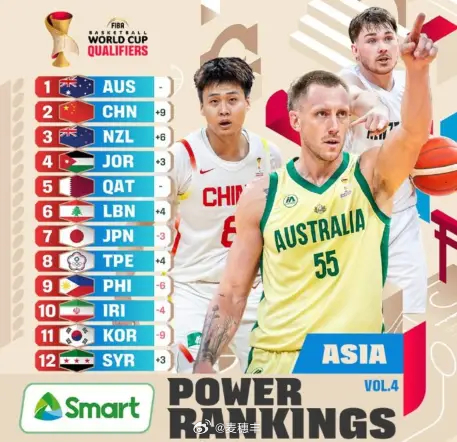 男篮世预赛第二窗口期结束后，在FIBA官方的亚大区实力榜上，中国男篮从第11位飙