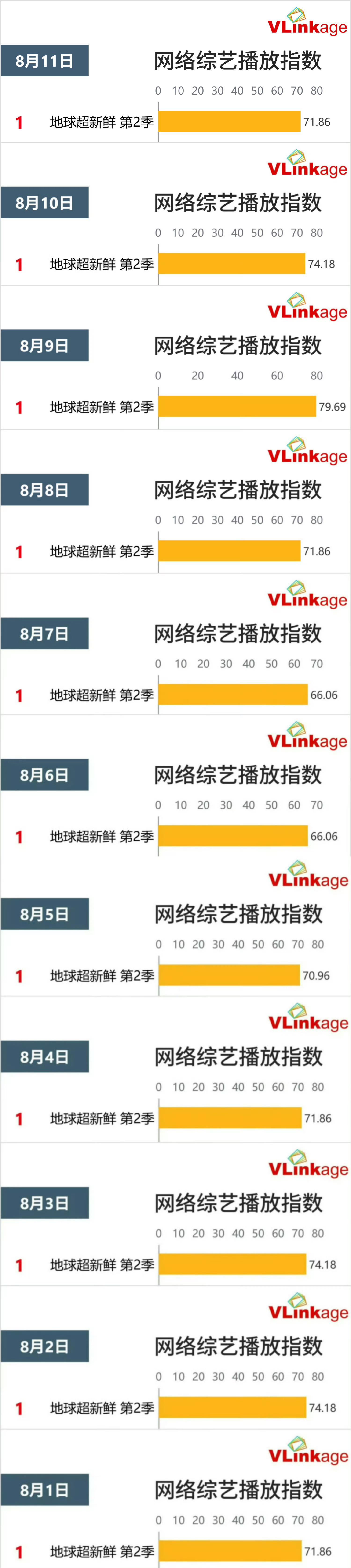 恭喜刘宇宁地球超新鲜第2季连续11天登顶v榜🏆真的太顶了🔥好想看看这个最终会