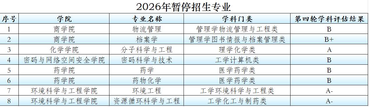 南开大学在承诺专业志愿填满不重复100%不调剂的基础上，也暂停了8个本科专业招生