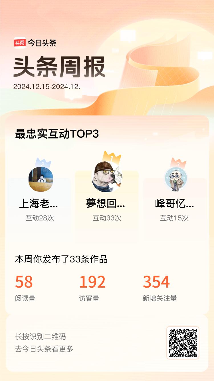 周报数据出炉！上周跟我互动最为频繁的小伙伴是@夢想回忆哥@上海老金同志@峰哥忆经