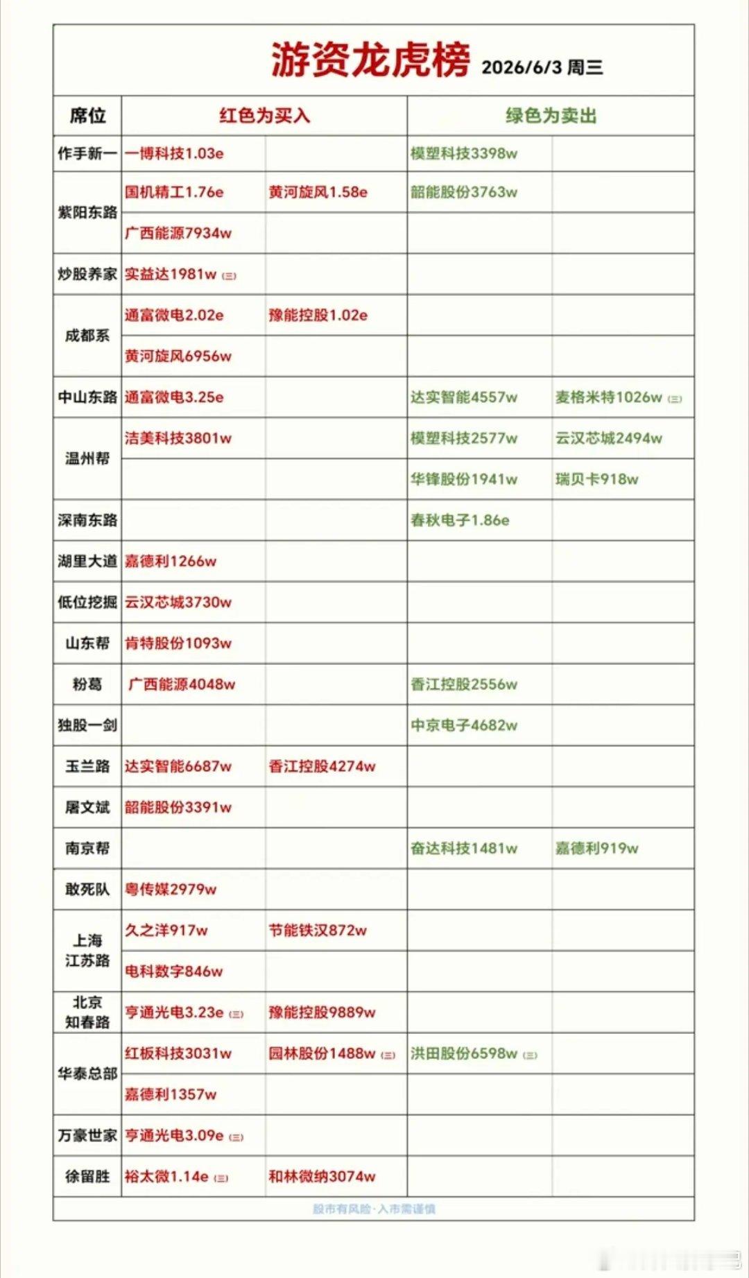 6.3周三  知名游资抢筹  龙虎榜！广西能源、达实智能、亨通光电、通富微电获得