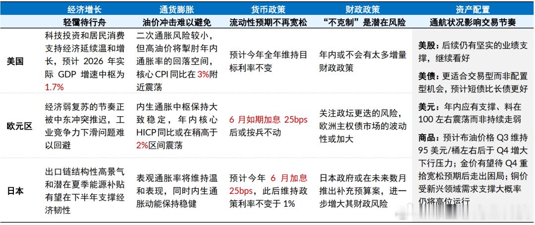 【中信证券给的这个图，是不是错了啦？】中信预计2026年下半年全球宏观经济的核心