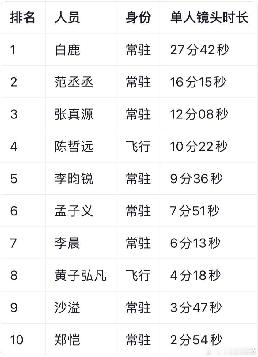 奔跑吧  跑男14第2期，单人镜头时长 奔跑吧
