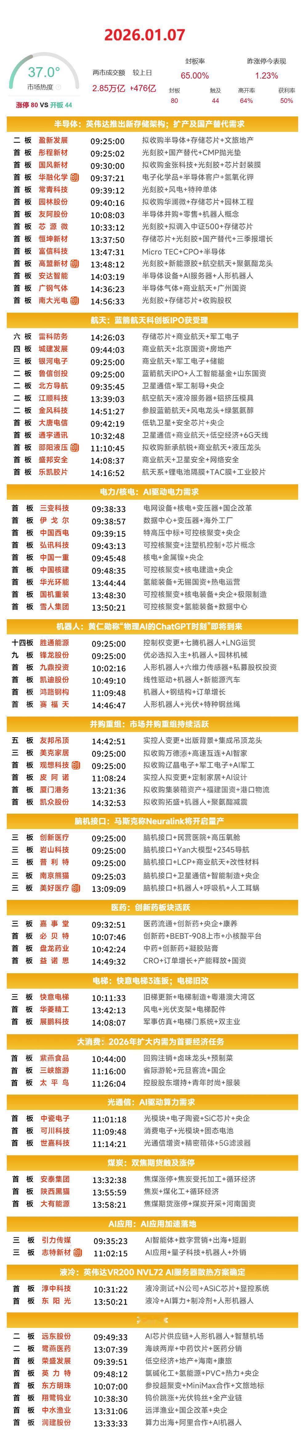 1月7日涨停复盘 | 商业航天概念反复活跃，煤炭板块持续拉升，芯片产业链全线走强