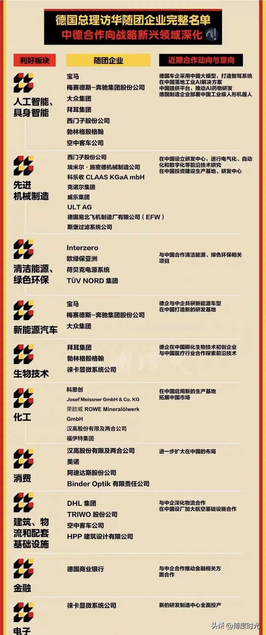 德国总理访华
带着一众企业老板
阵容十分强大
大众、宝马、西门子等企业老板皆在列