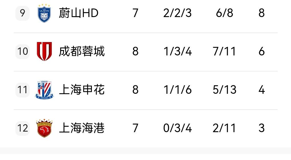 亚冠中超三强全军覆没！海港明天赢球积分可以力压申花！本赛季亚冠中超三强让球迷失望