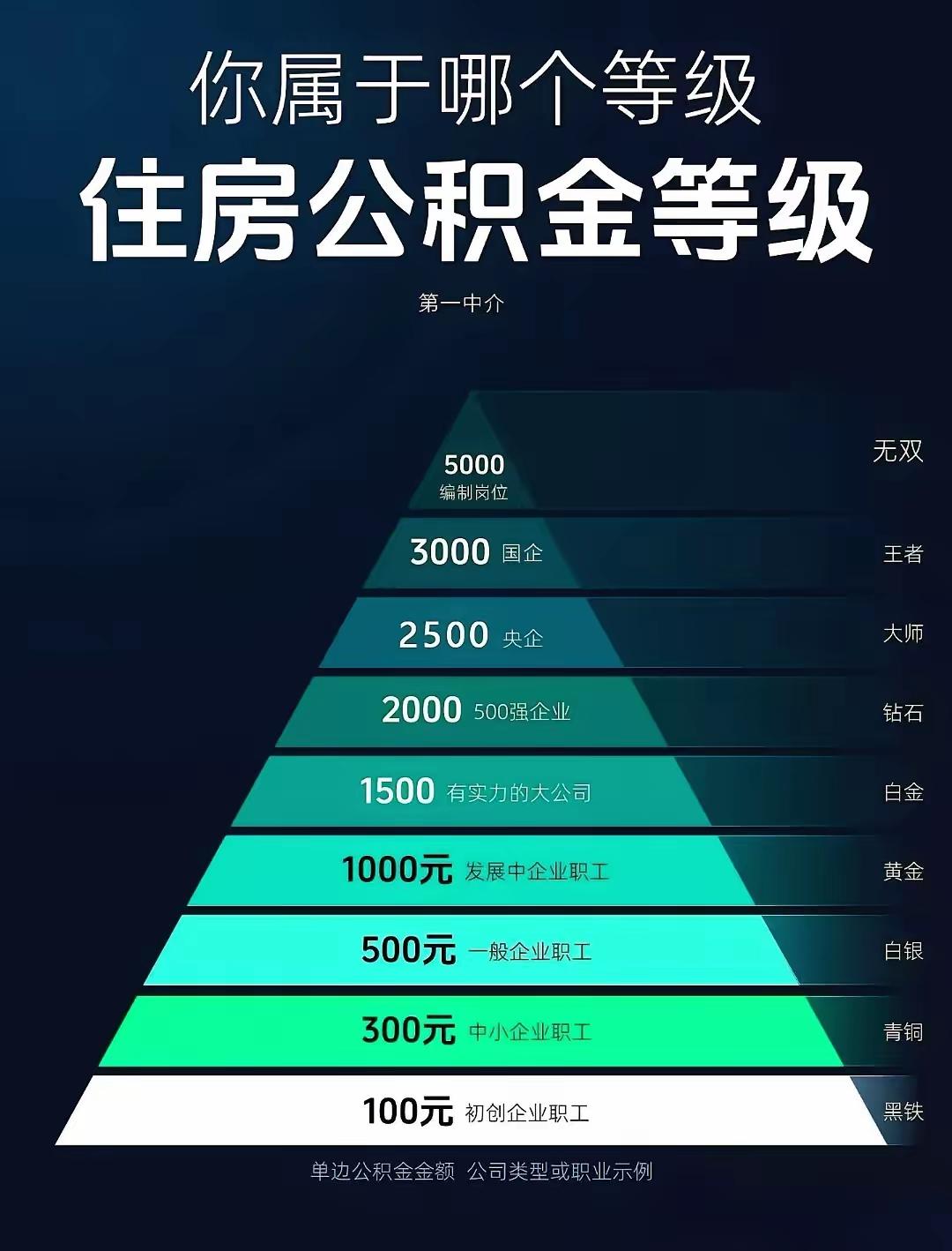 你在哪个档次？